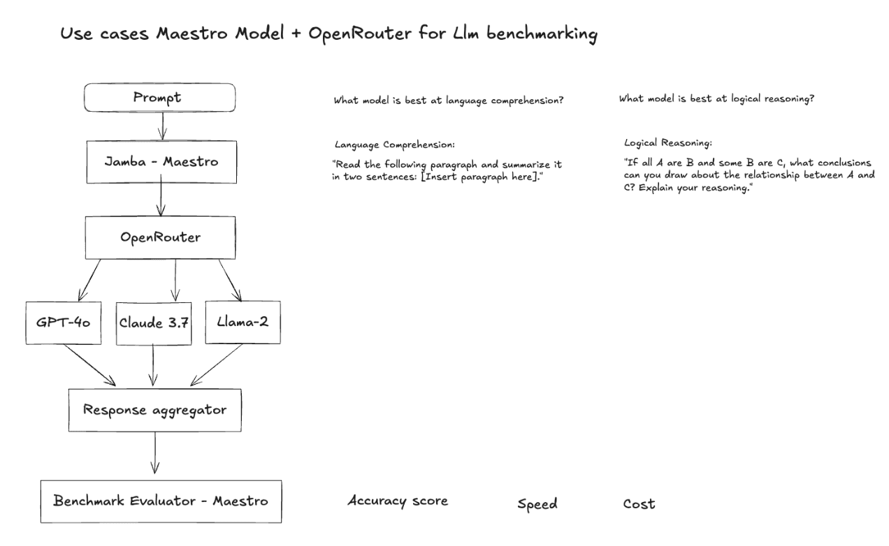 LLM Benchmarking Architecture Diagram